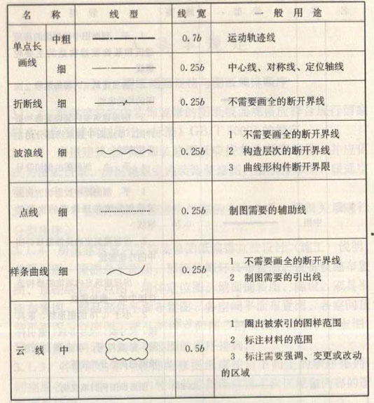 深化設(shè)計圖紙圖線繪制線型、線寬及用途圖二