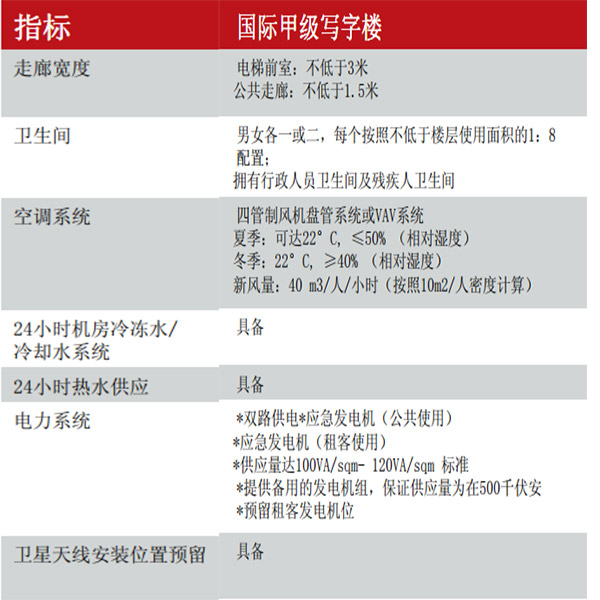 國際甲級寫字樓標(biāo)準(zhǔn)