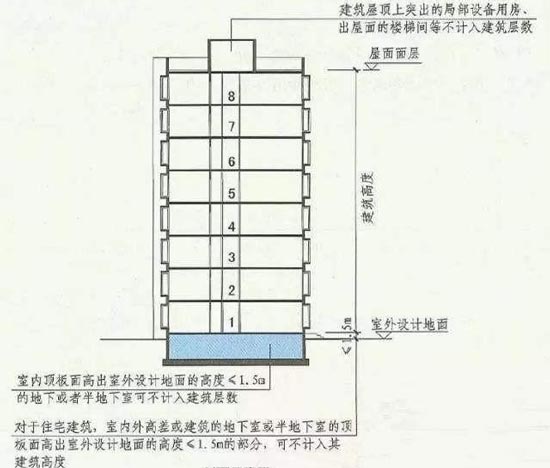 建筑層數計算示意圖